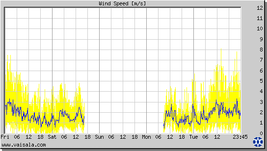 Wind Speed