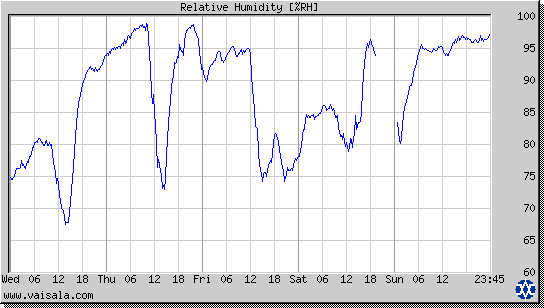 Relative Humidity