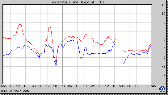 Temperature and Dewpoint