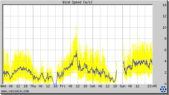 Wind Speed