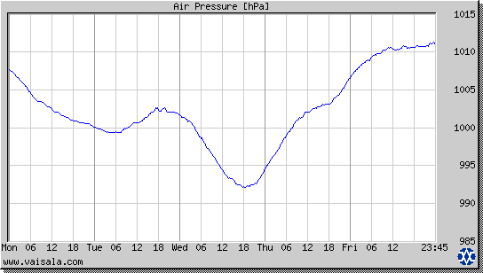 Air Pressure