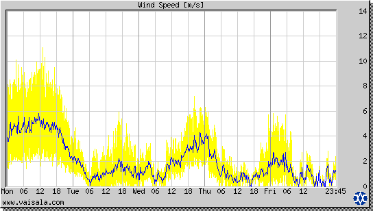 Wind Speed