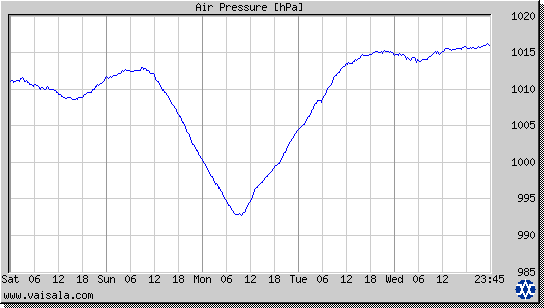 Air Pressure