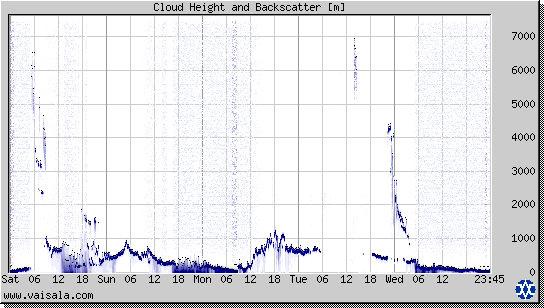 Cloud Height and Backscatter