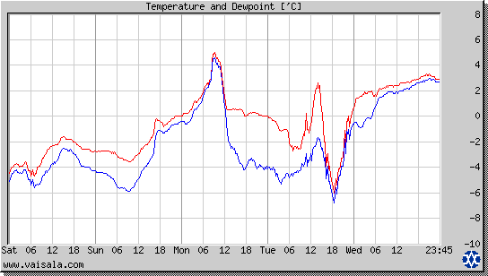 Temperature and Dewpoint