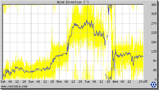 Wind Direction