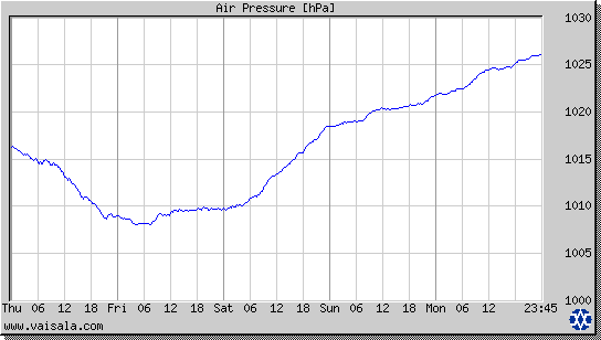 Air Pressure