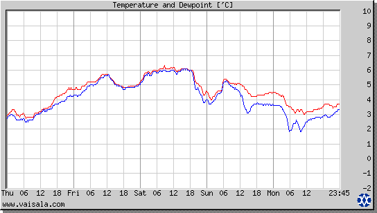 Temperature and Dewpoint