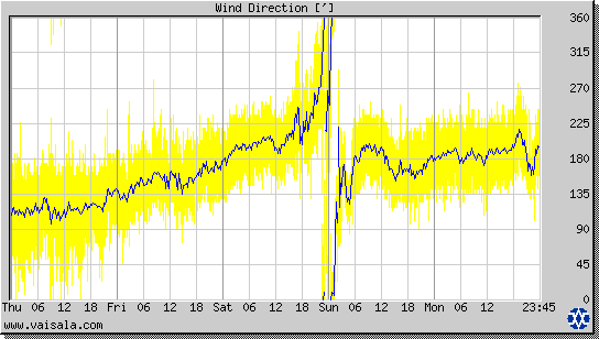 Wind Direction