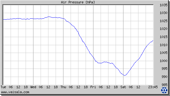 Air Pressure