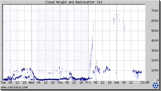 Cloud Height and Backscatter