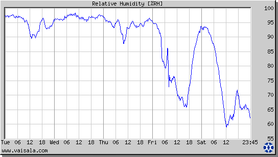 Relative Humidity