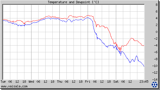 Temperature and Dewpoint