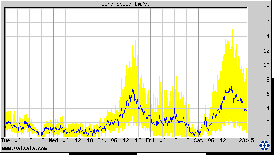 Wind Speed