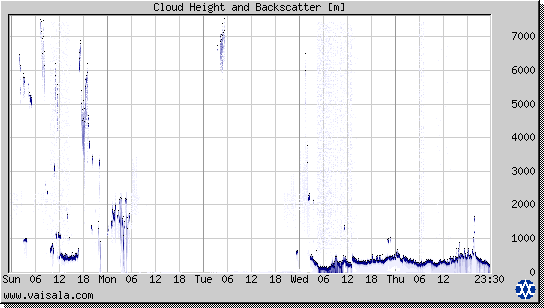 Cloud Height and Backscatter