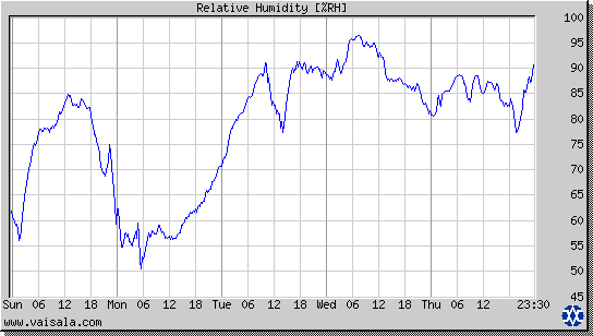 Relative Humidity