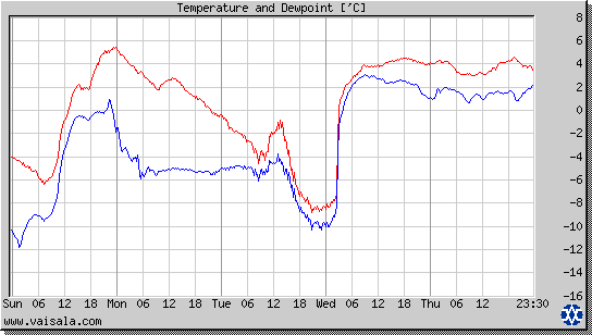 Temperature and Dewpoint