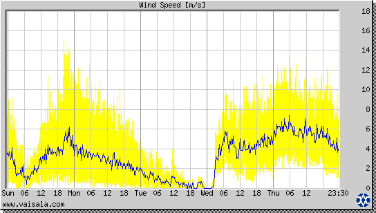 Wind Speed