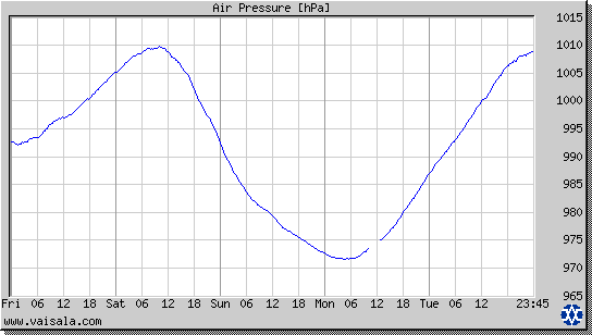 Air Pressure