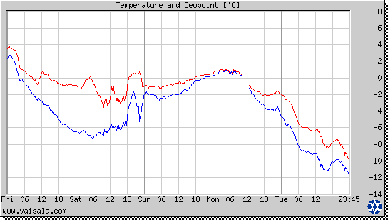 Temperature and Dewpoint