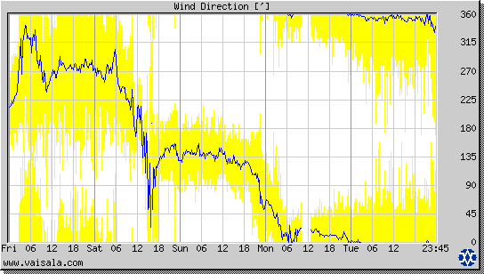 Wind Direction