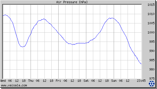 Air Pressure