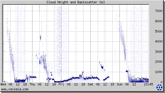 Cloud Height and Backscatter