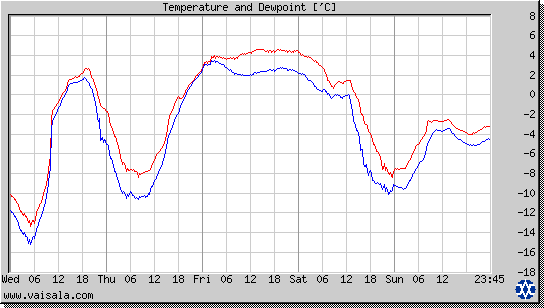 Temperature and Dewpoint