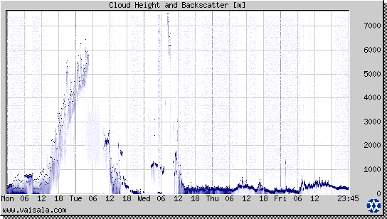 Cloud Height and Backscatter