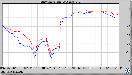 Temperature and Dewpoint