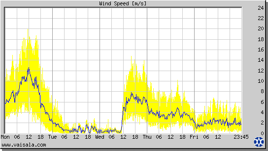 Wind Speed