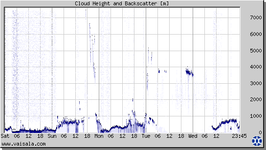 Cloud Height and Backscatter