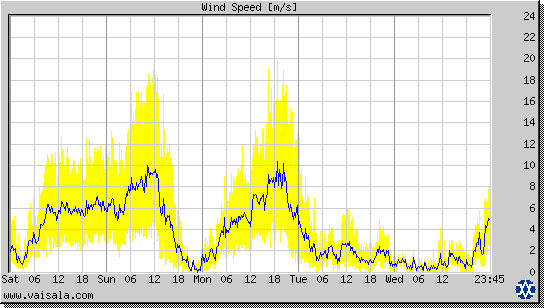 Wind Speed