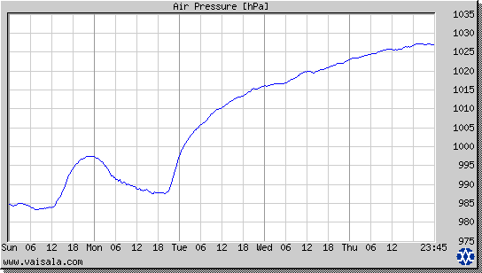Air Pressure