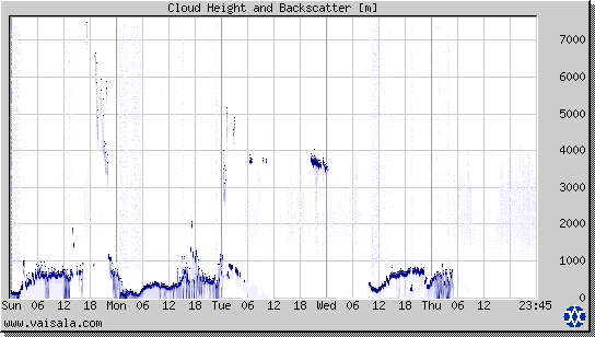 Cloud Height and Backscatter