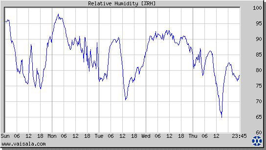 Relative Humidity