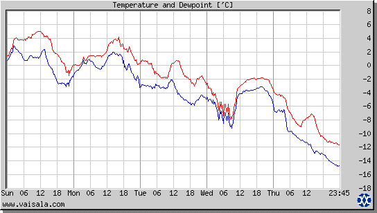 Temperature and Dewpoint