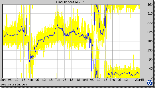 Wind Direction
