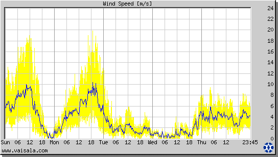Wind Speed