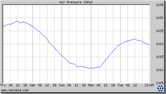 Air Pressure