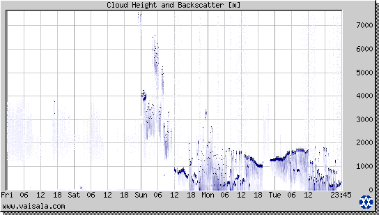 Cloud Height and Backscatter