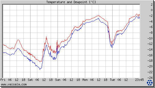 Temperature and Dewpoint