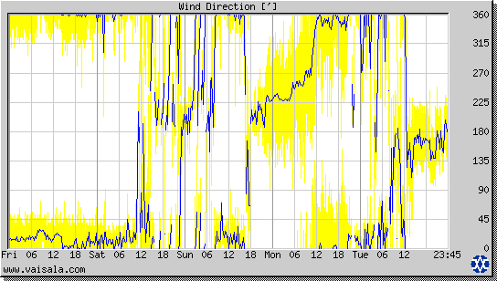 Wind Direction