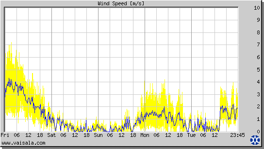 Wind Speed