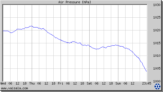 Air Pressure