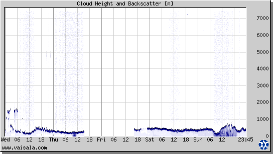 Cloud Height and Backscatter