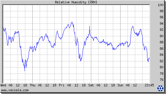 Relative Humidity