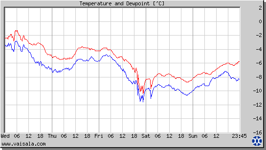 Temperature and Dewpoint