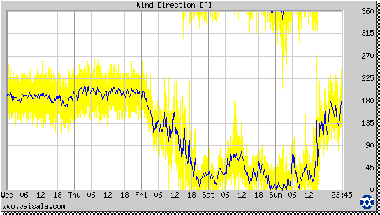 Wind Direction