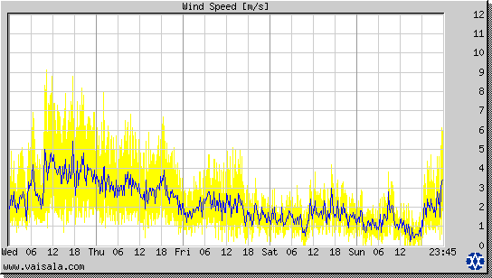 Wind Speed